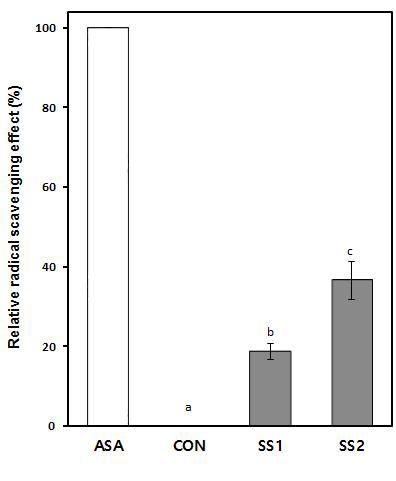 Organic radical scavenging effect of ice cream added with S. sarmentosum.