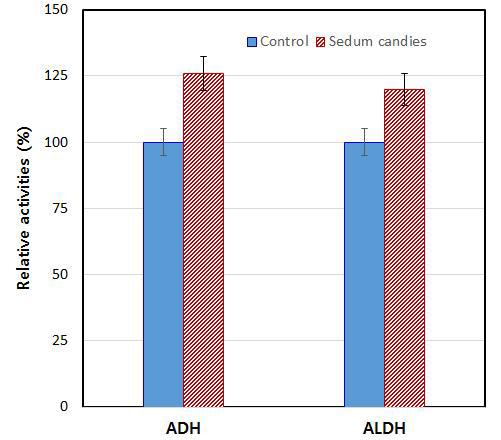 Relative ADH and ALDH activities of the sedum tablet candies