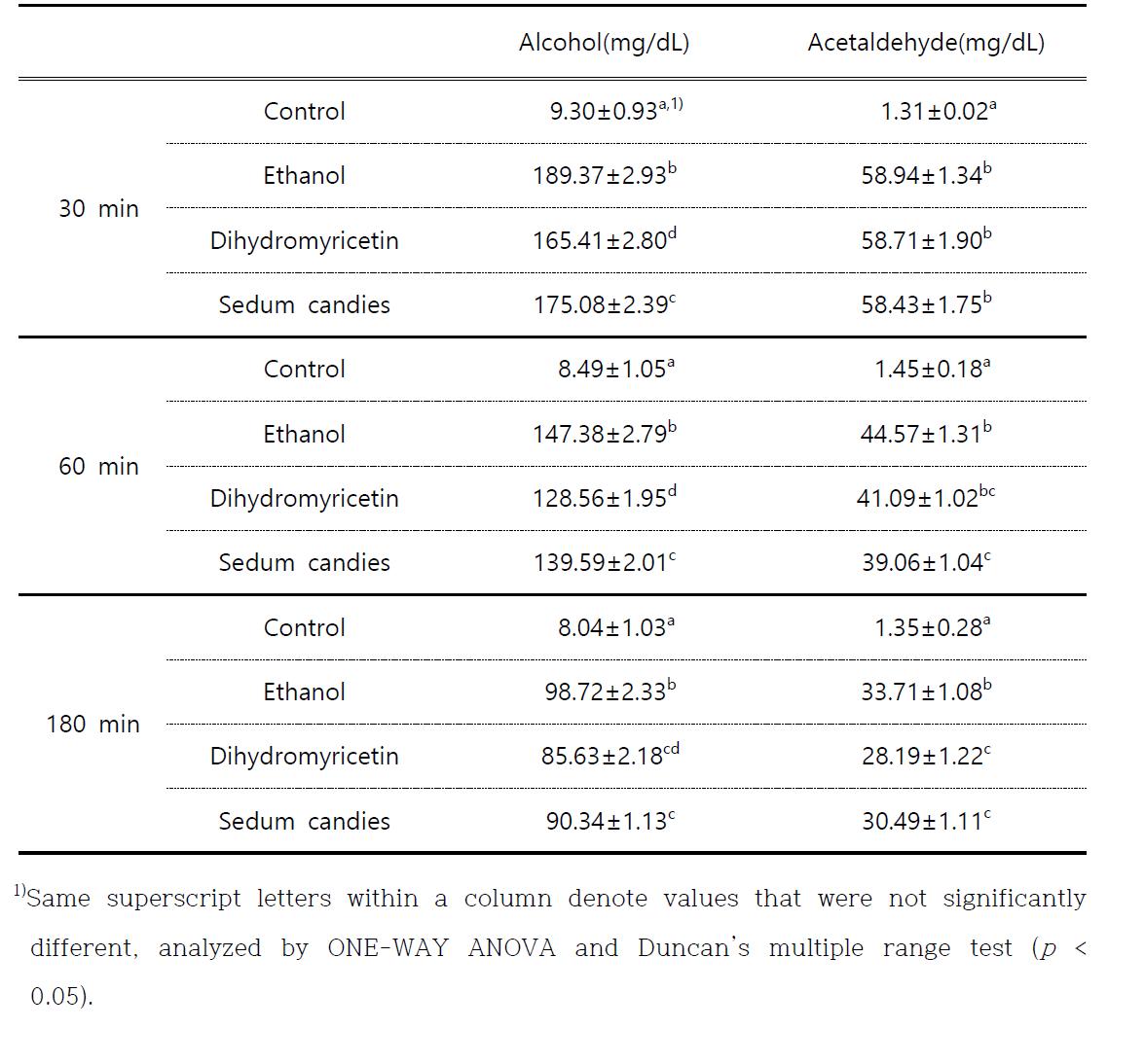 Changes of plasma alcohol and acetaldehyde concentrations in 40% ethanol loaded rats for 3 hours