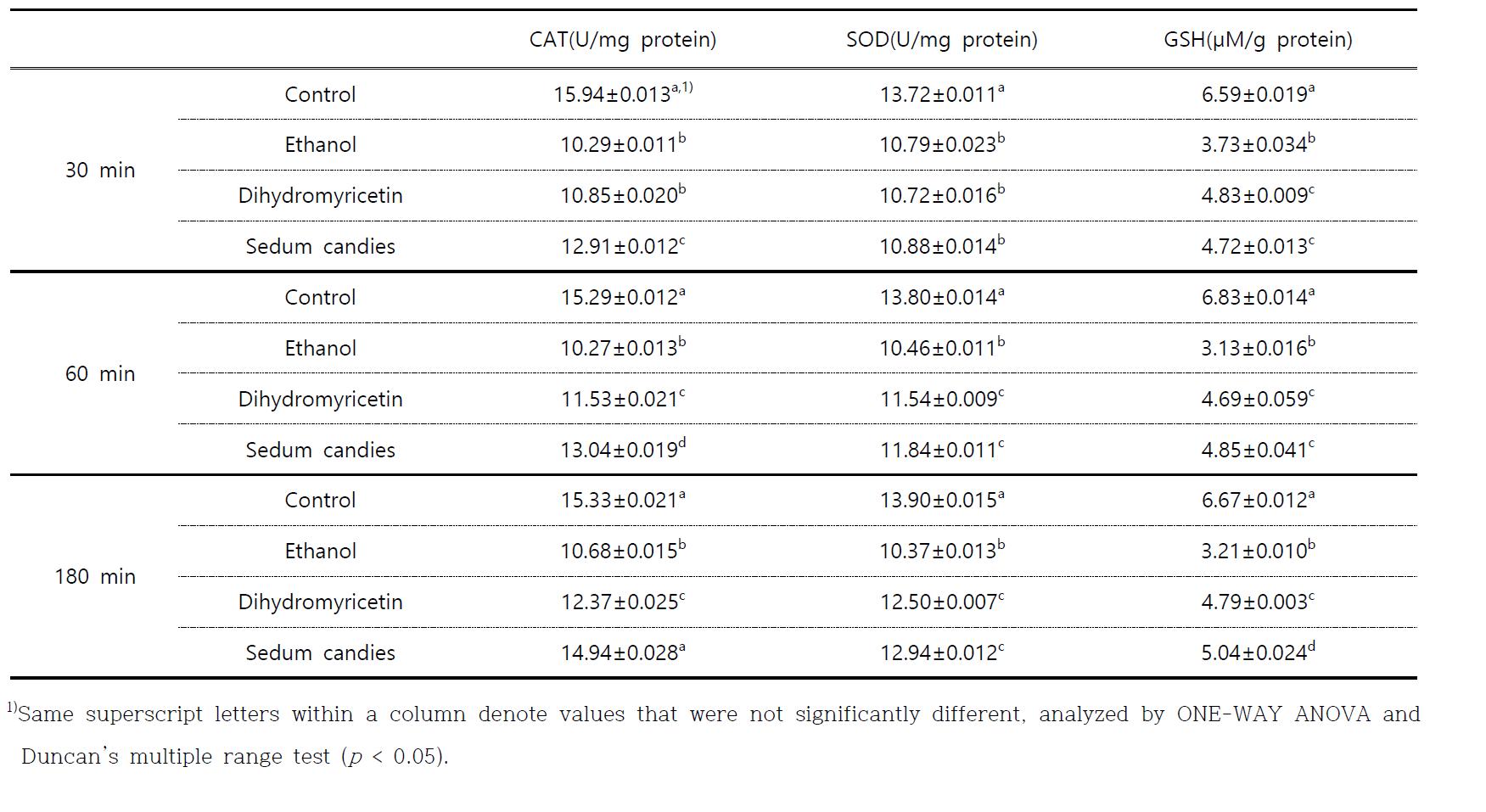 Effects of sedum candies on the concentrations of hepatic antioxidant components in 40% ethanol loaded mouse