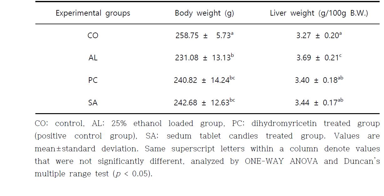 Effects of the sedum tablet candies on the body and liver weights in ethanol treated rats.