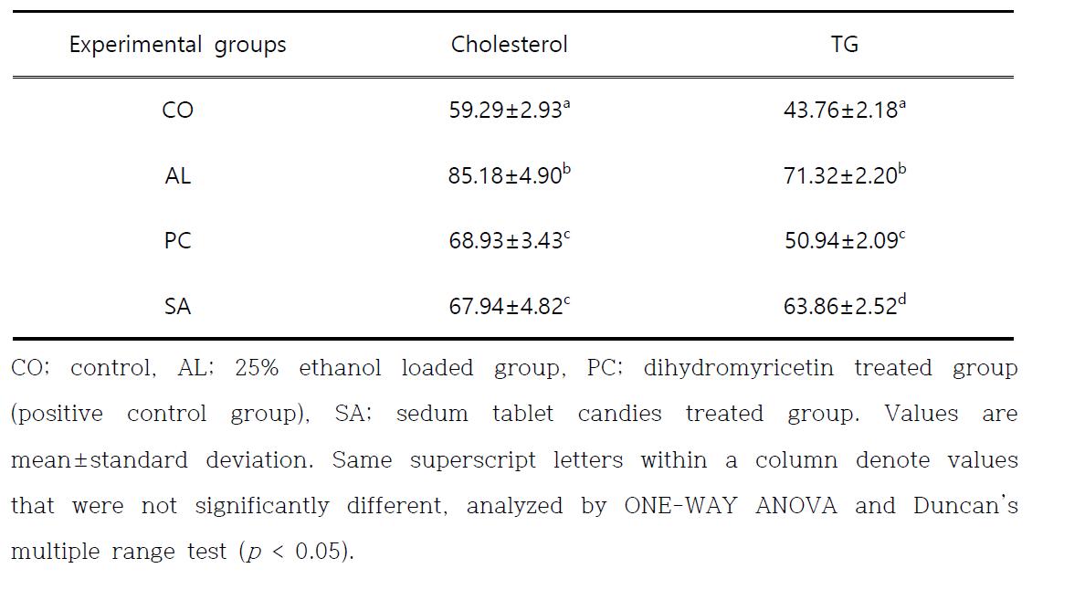 Lipid concentrations of the liver in ethanol loaded rats.