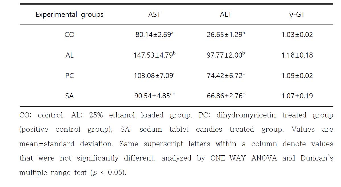 plasma enzyme levels in ethanol loaded rats.