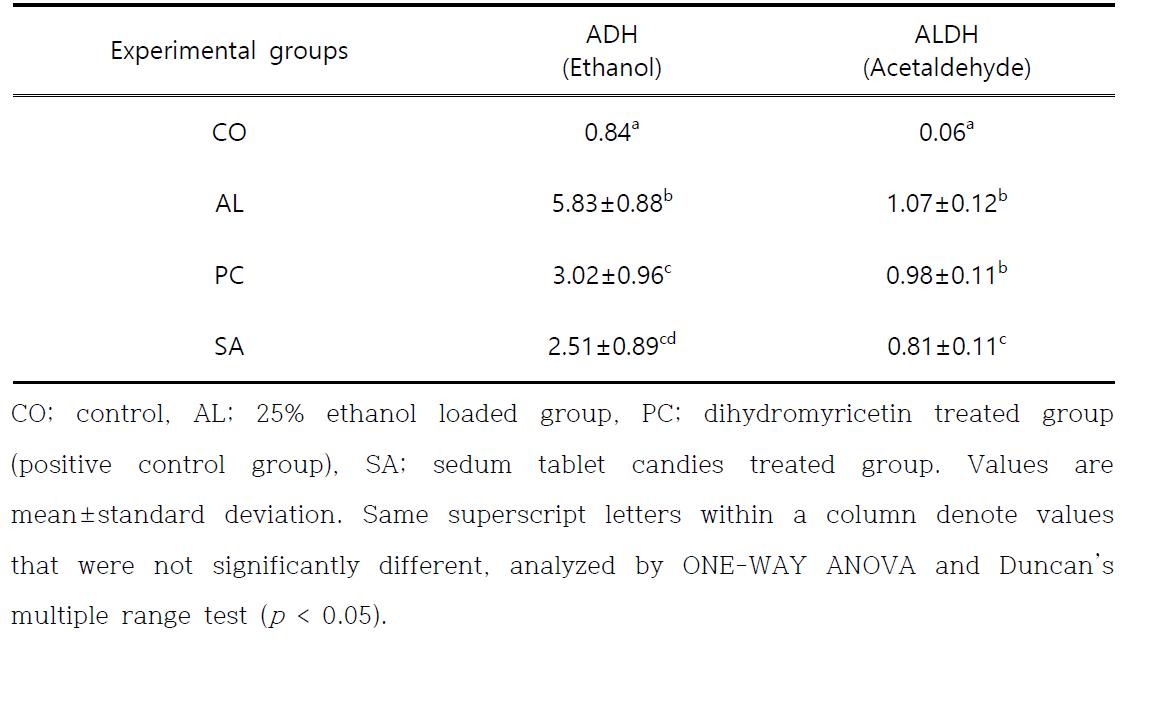 Relative ADH and ALDH activities in plasma