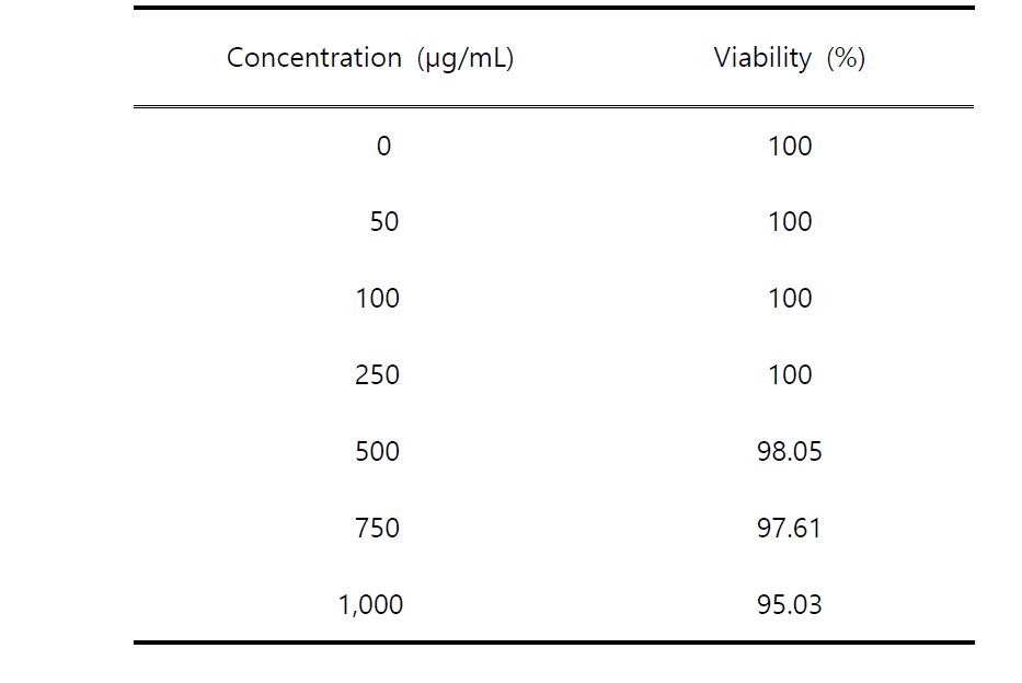 Cell viability of the sedum tablet candies treated human hepatocell cell line, HepG2