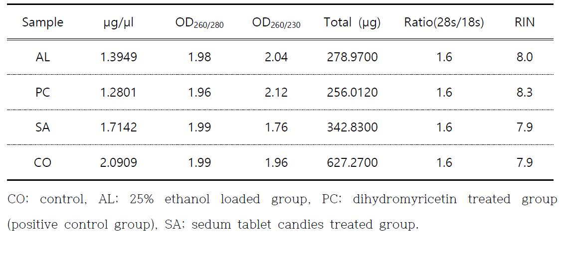 Purity of total RNA extracted from the liver of ethanol loaded rats for 8 weeks