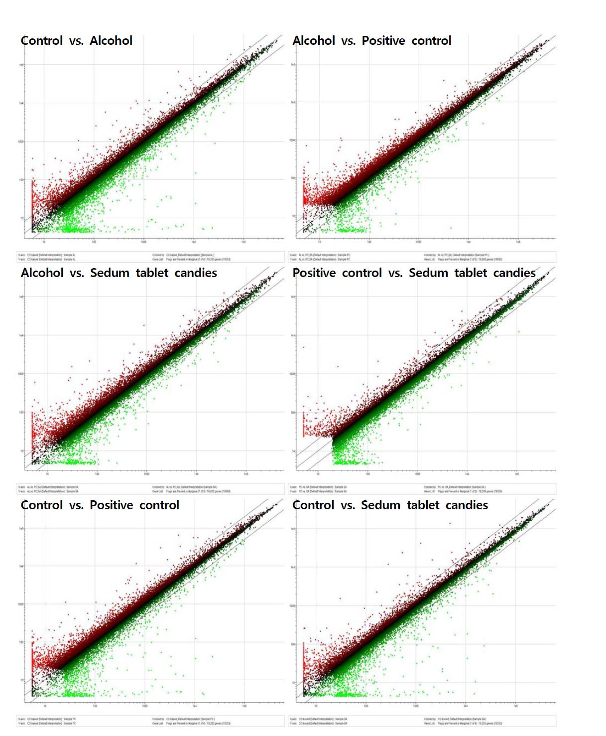 Scatter plots for microarray analysis