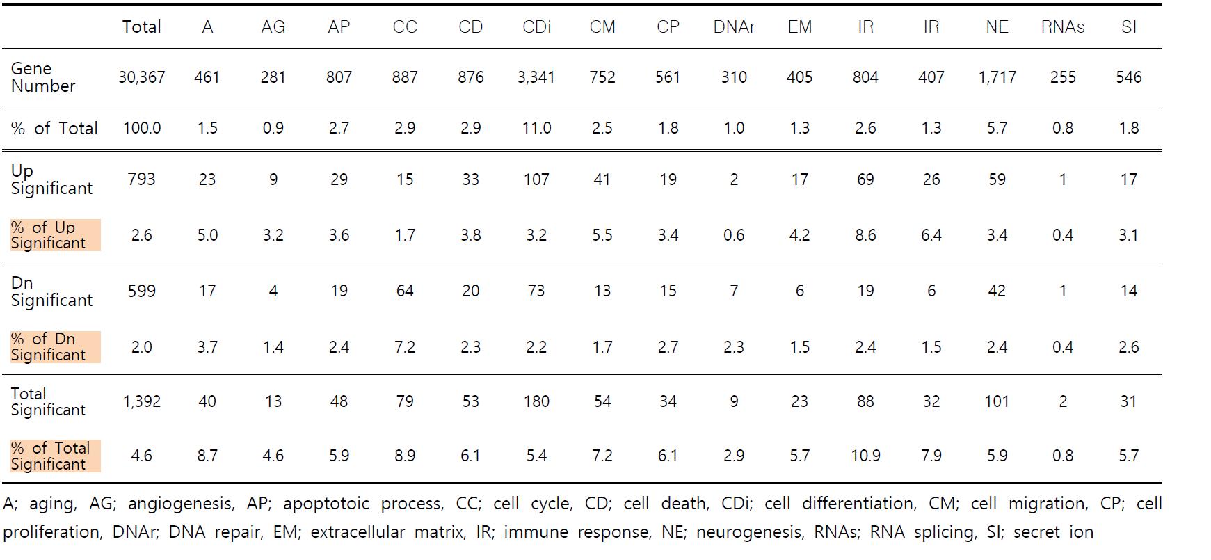 Gene ontology; sedum tablet candies vs. alcohol