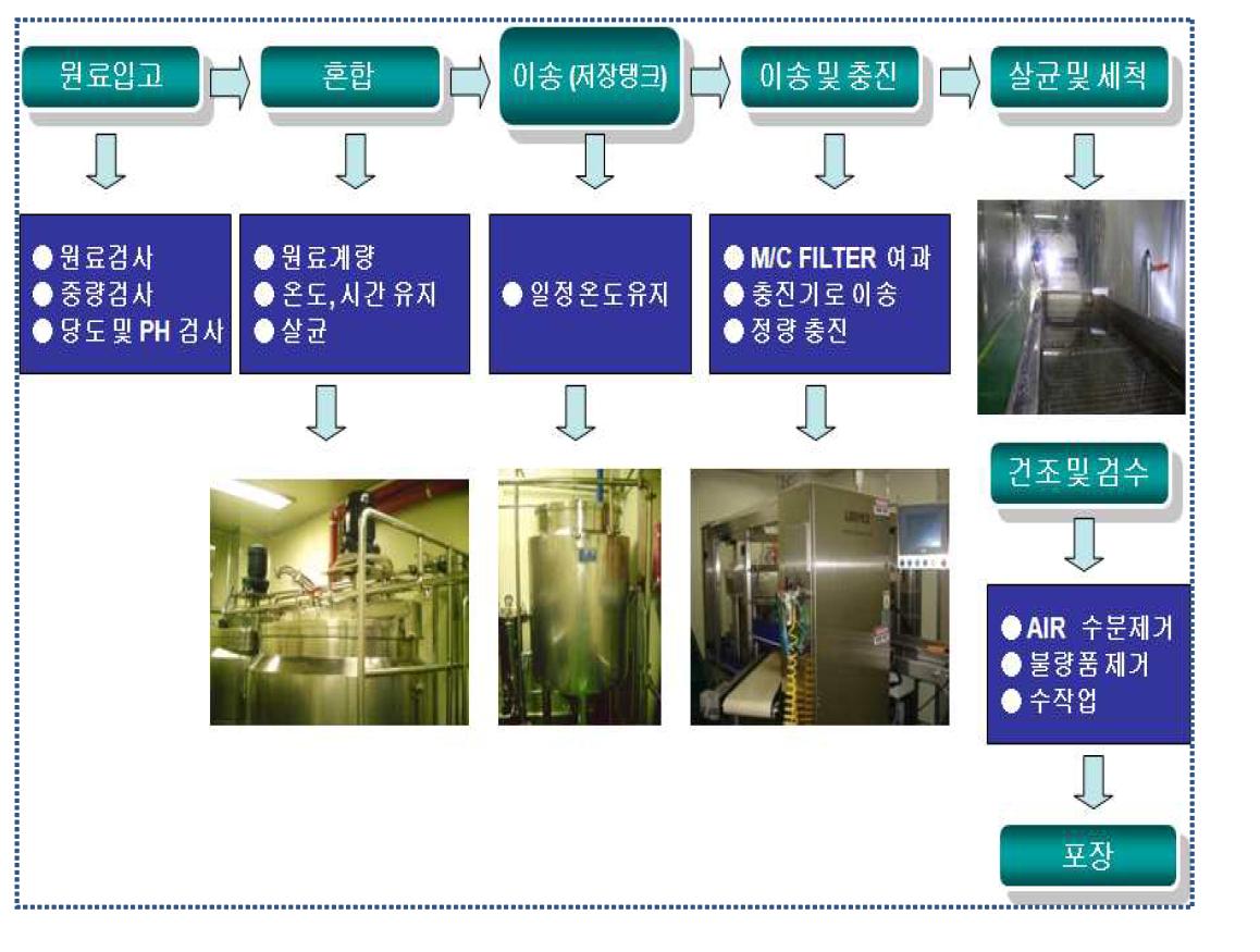 Process for the sedum tablet candies production