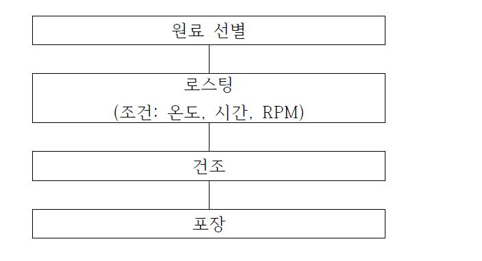 현미 로스팅 공정도