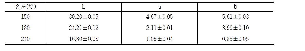 온도조건을 달리한 로스팅 현미 색도