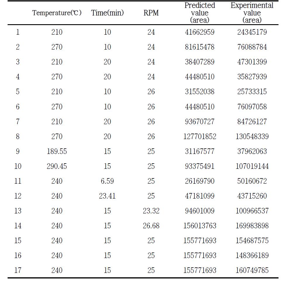 Experimental matrix for the central composite design experiment and predicted value and experimental value of each factor combination