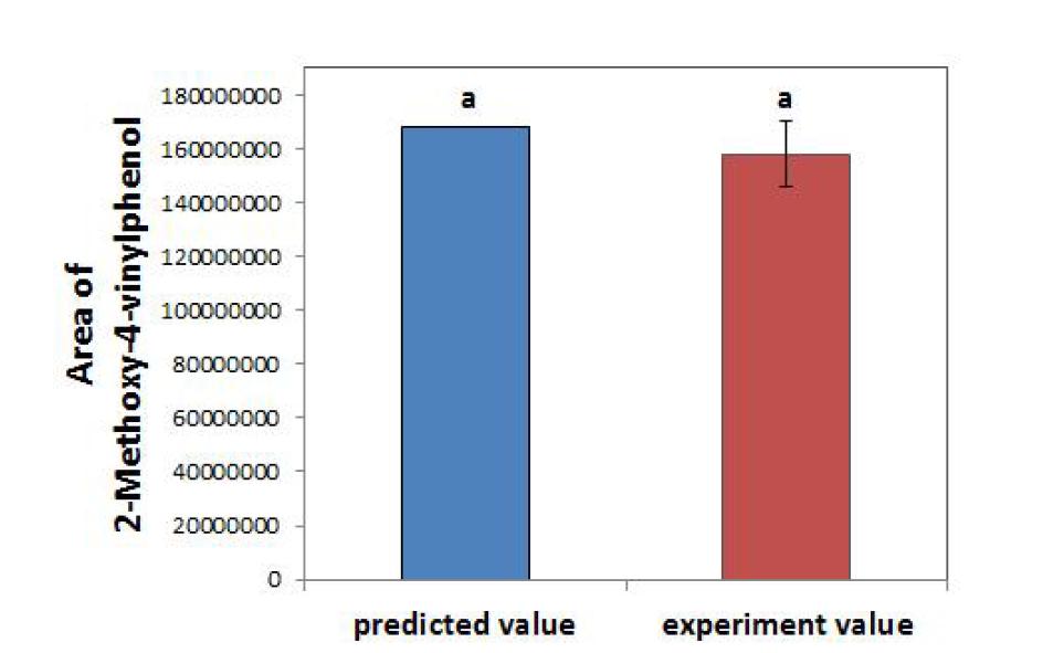 Comparing the preducted valud and experiment value