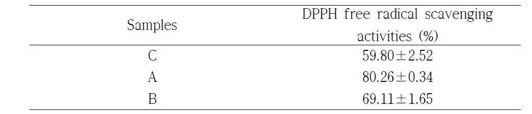 처리조건에 따른 현미의 DPPH radical 소거활성