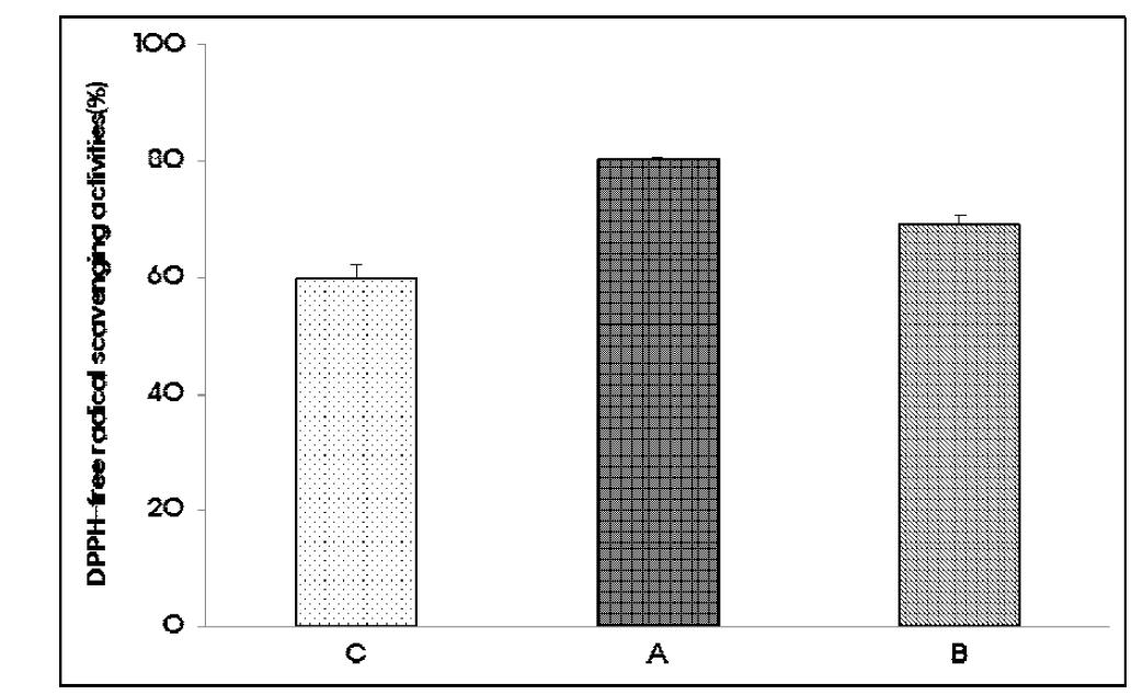 처리조건에 따른 현미의 DPPH radical 소거활성