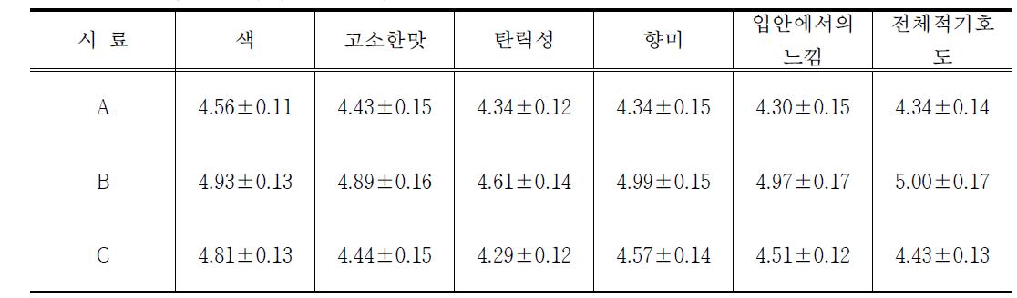 2차 소비자기호도 결과