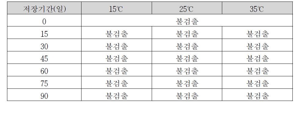 대장균군 품질변화