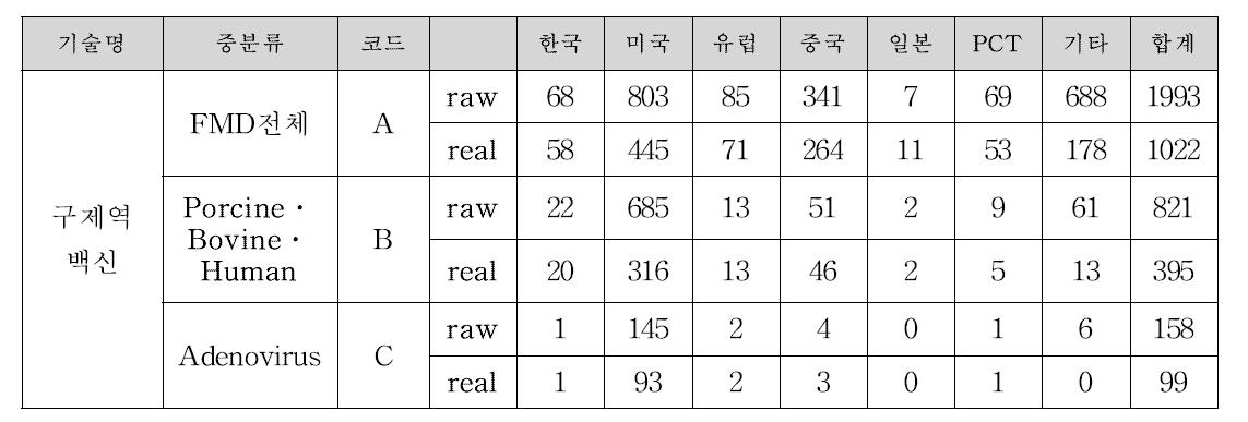 구제역 백신 기술 1차 분류