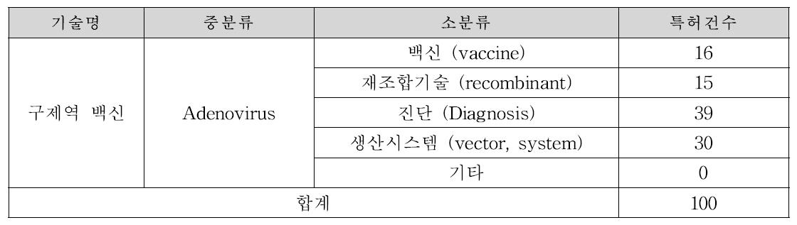 구제역 백신 기술 1차 분류군 내 Adenovirus의 주요 키워드별 소분류