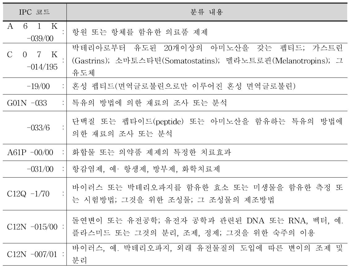 IPC 분류 현황