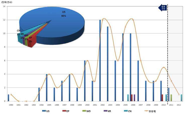 Adenovirus 및 Porcine․Bovine․Human 포함 구제역 백신 관련 기술의 국가별 시계열적 특허동향