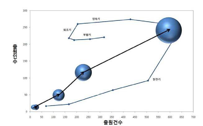 구제역 백신 전체 기술의 특허출원 포트폴리오