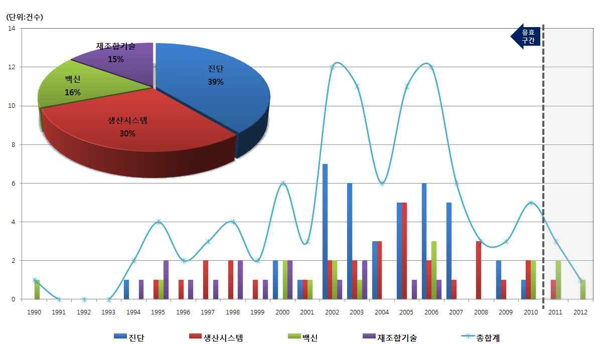 Adenovirus 포함 구제역 백신 관련 기술의 소분류별 시계열적 특허 출원동향