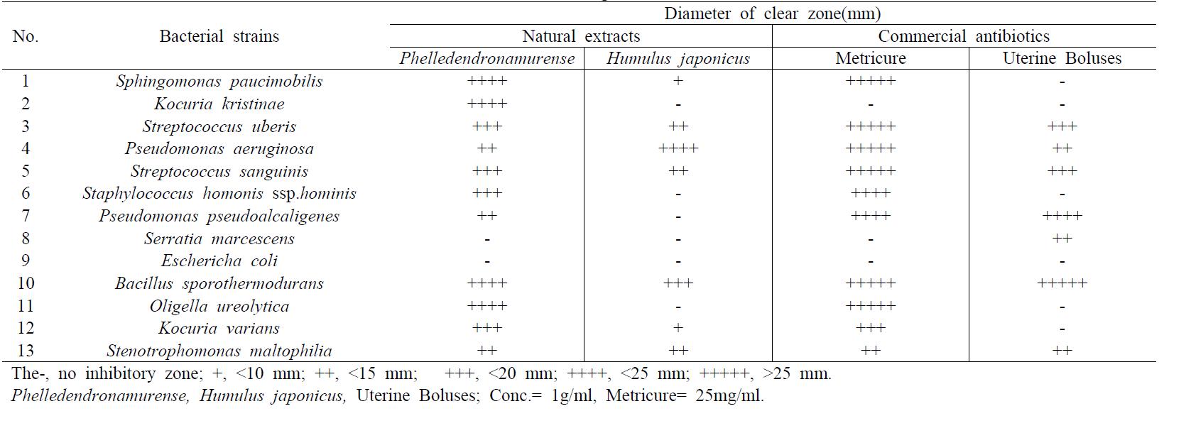 Antimicrobial effect of natral extracts and commercial antibiotics against difference bacterial strains isolated from Hanwoo semen