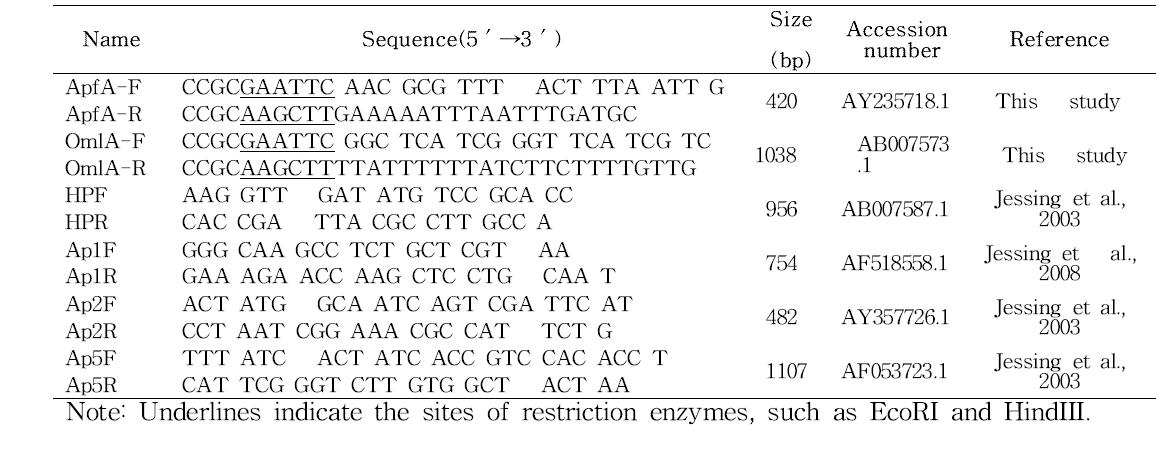 PCR primers used in this study and their product sizes.