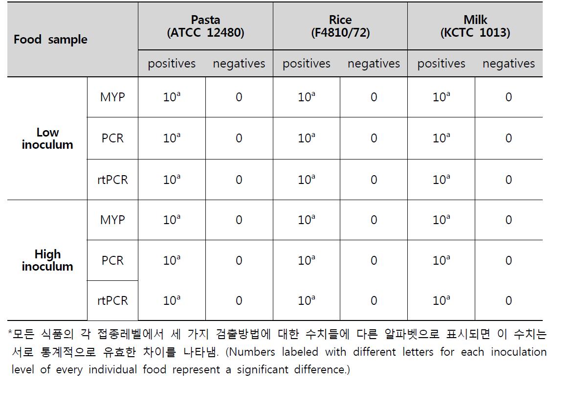 제3실험실에서 수행한 3가지 검출방법에 대한 결과의 종합