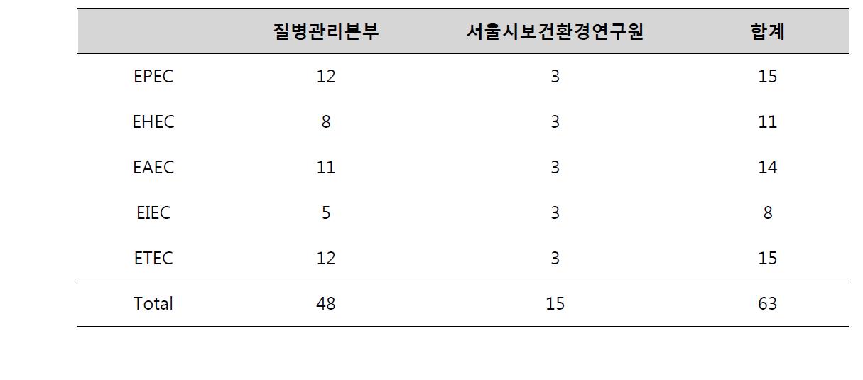 병원성 대장균 보유 현황