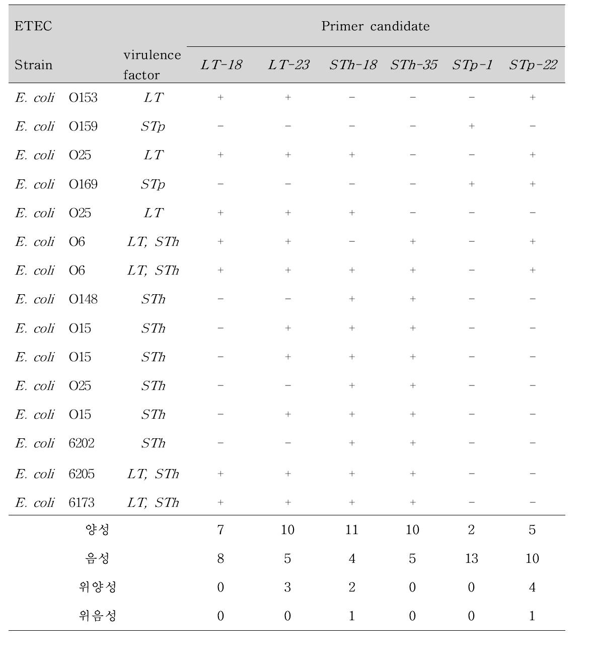 ETEC에 대한 Primer 후보군의 Conventional PCR 결과