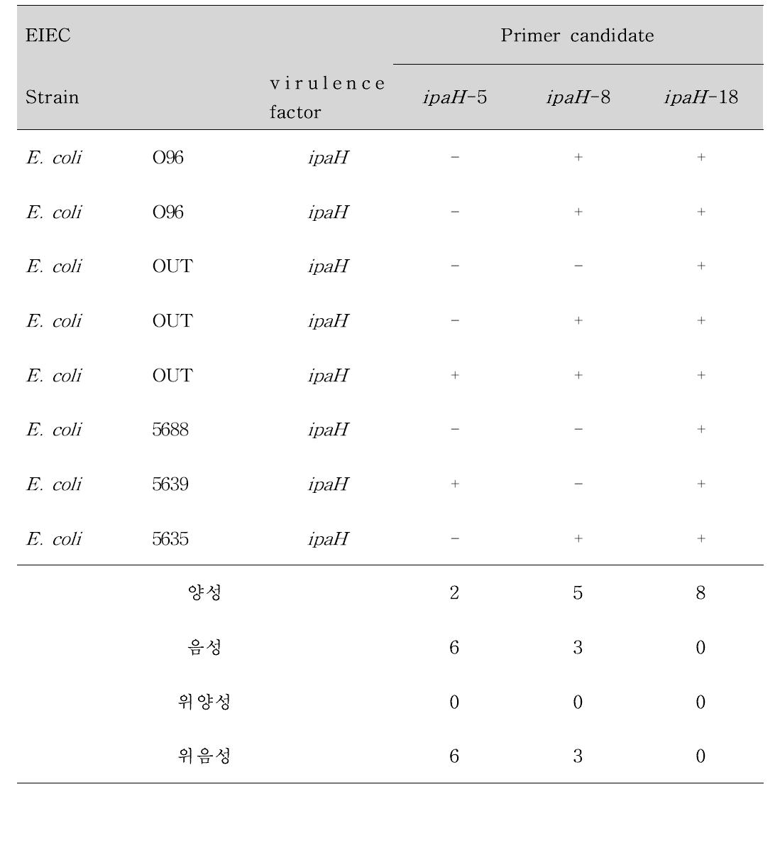 EIEC에 대한 Primer 후보군의 Conventional PCR 결과