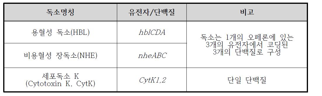 설사형 식중독균의 독소