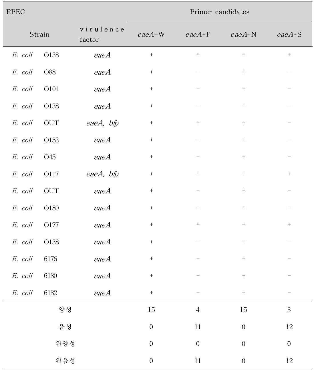 EPEC에 대한 Primer 후보군의 Real-time PCR(SYBR) 결과