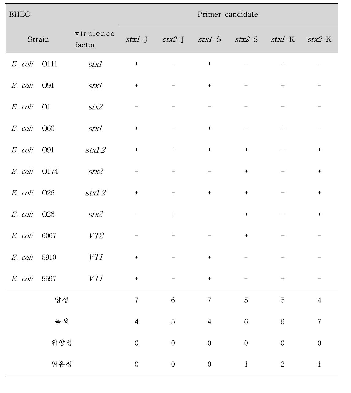 EHEC에 대한 Primer 후보군의 Real-time PCR(SYBR) 결과