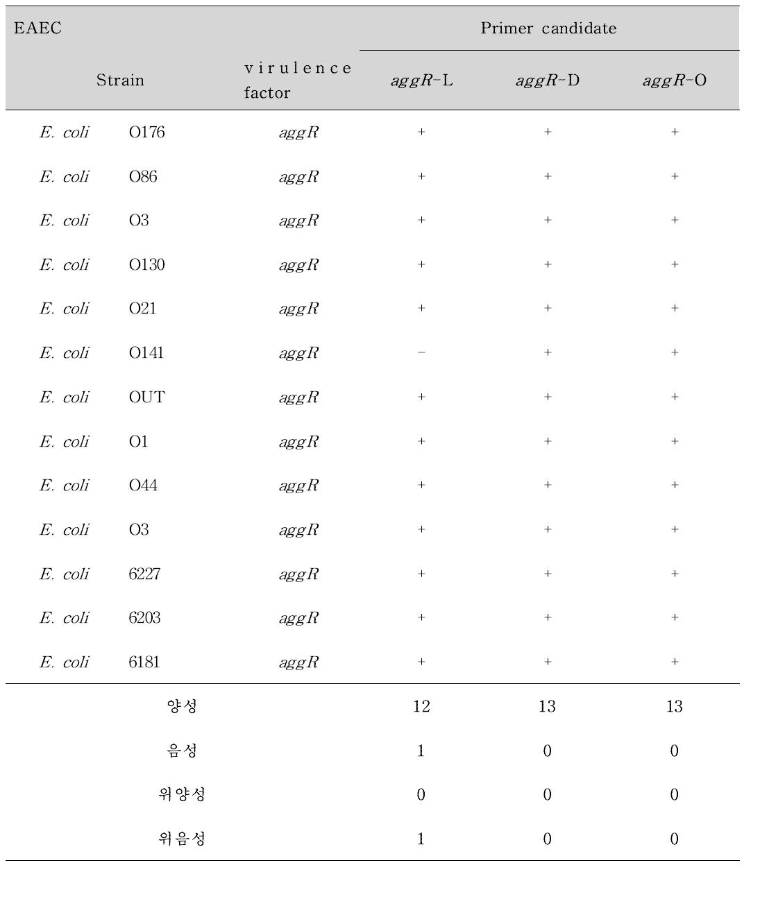 EAEC에 대한 Primer 후보군의 Real-time PCR(SYBR) 결과