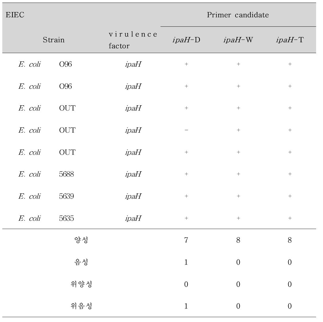 EIEC에 대한 Primer 후보군의 Real-time PCR(SYBR) 결과