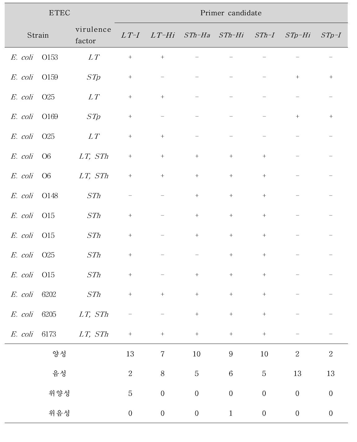 ETEC에 대한 Primer 후보군의 Real-time PCR(SYBR) 결과