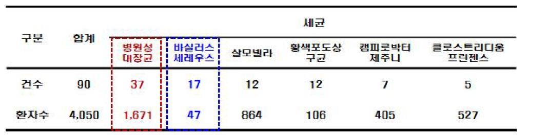 2009 국내 병원성 대장균 발생현황