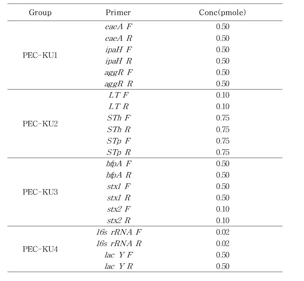 Multiplex Conventional PCR 프라이머의 최종 농도