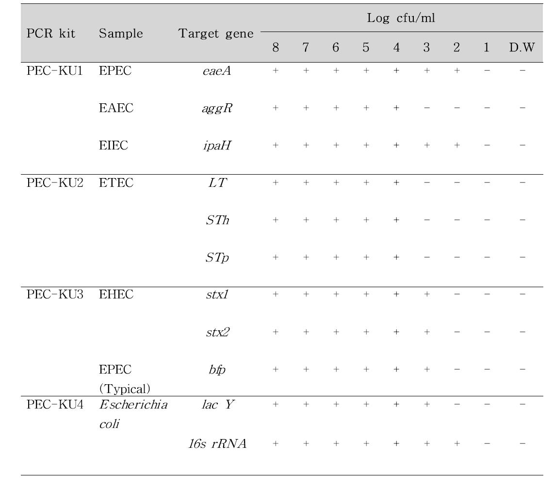 Pure culture에서 Multiplex Conventional PCR의 검출 한계