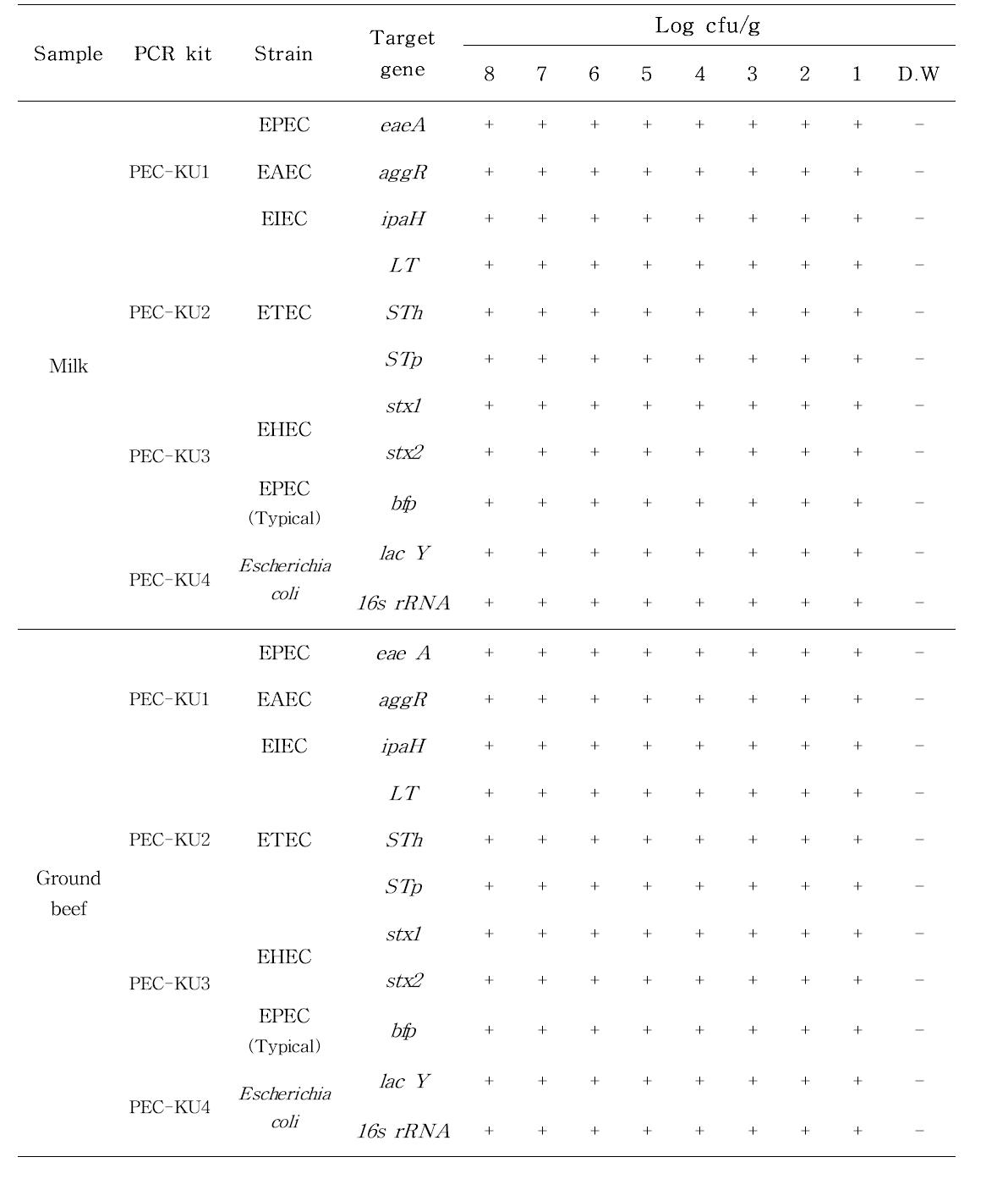 식품 인위 접종 후 증균 시 Multiplex Conventional PCR의 검출 한계