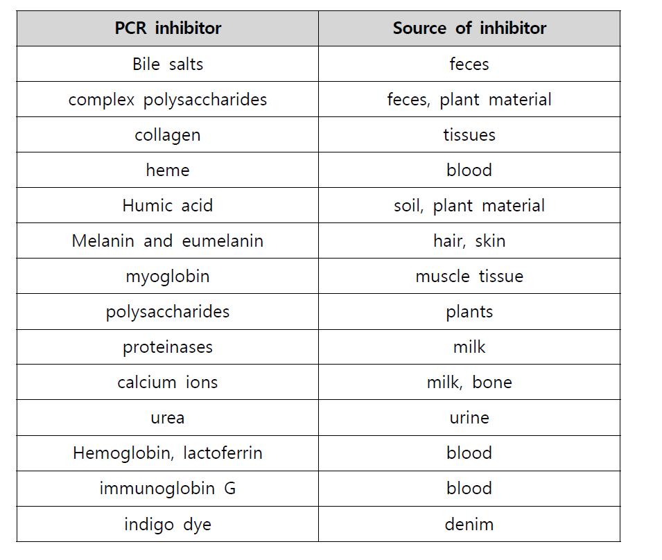 PCR inhibitor의 종류 및 Source