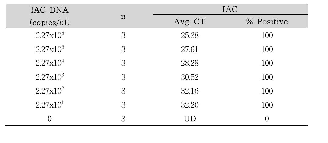 IAC Template copy 에 따른 Real-time PCR 결과