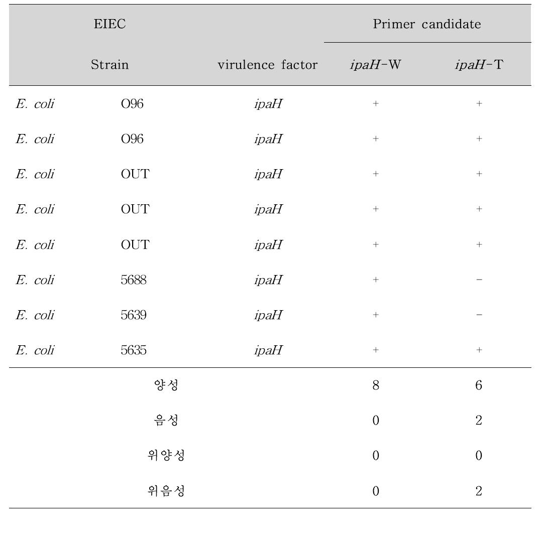 EIEC에 대한 Primer 후보군의 Real-time PCR(Probe) 결과