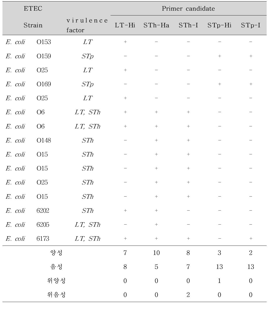 ETEC에 대한 Primer 후보군의 Real-time PCR (Probe) 결과