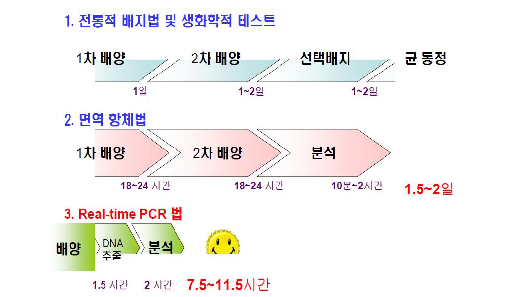 검출법 소요시간