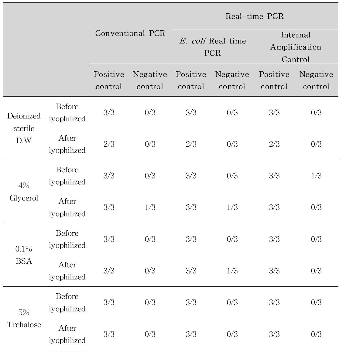 PCR 결과 대한 동결건조 보호제의 영향