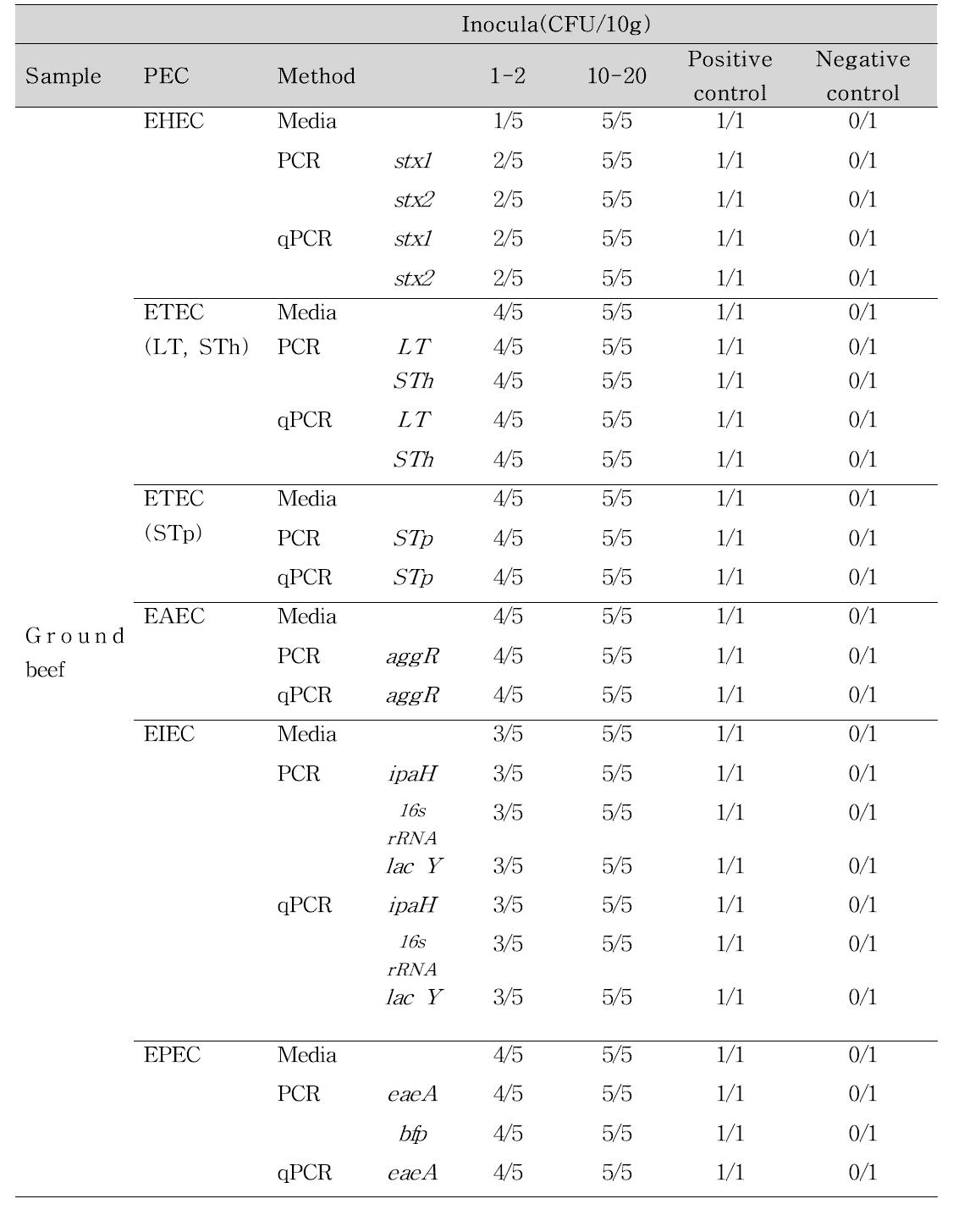 병원성 대장균에 대한 식품시료(간 쇠고기)에서의 검증 결과.